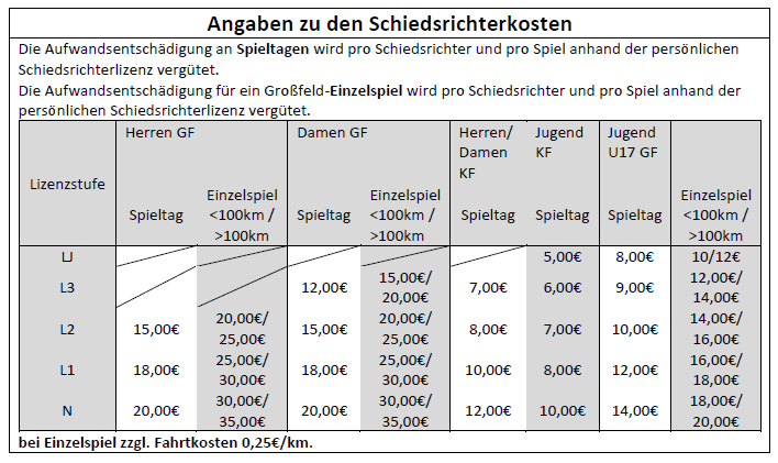 Aufwandsentschädigung Schiedsrichter